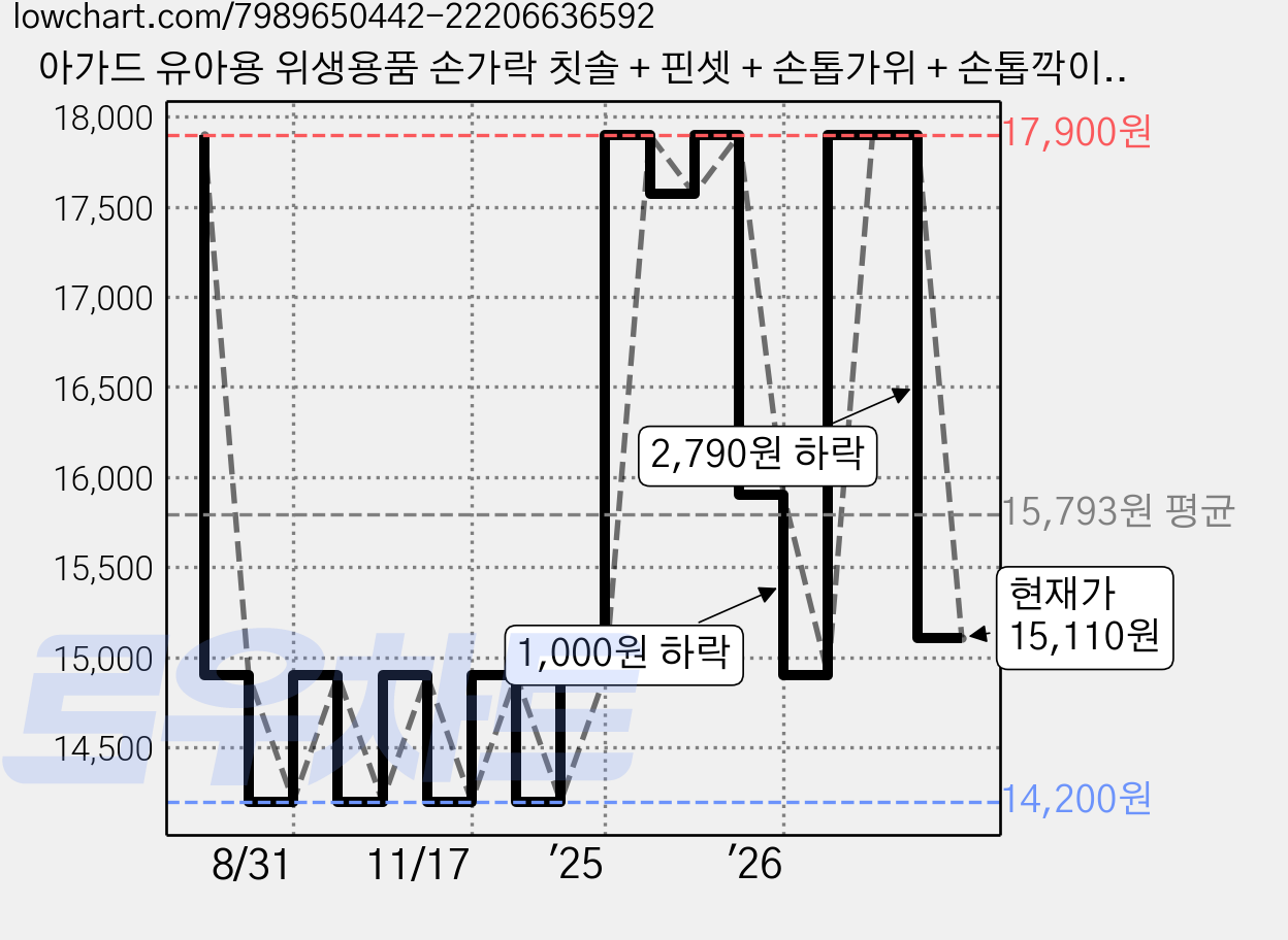 아가드 유아용 위생용품 손가락 칫솔 + 핀셋 + 손톱가위 + 손톱깍이 + 귀이개 + 탕온계 + 네일파일 세트, 옐로우 가격 변동 차트, 현재가 15,110원, 관측 최저가 14,200원