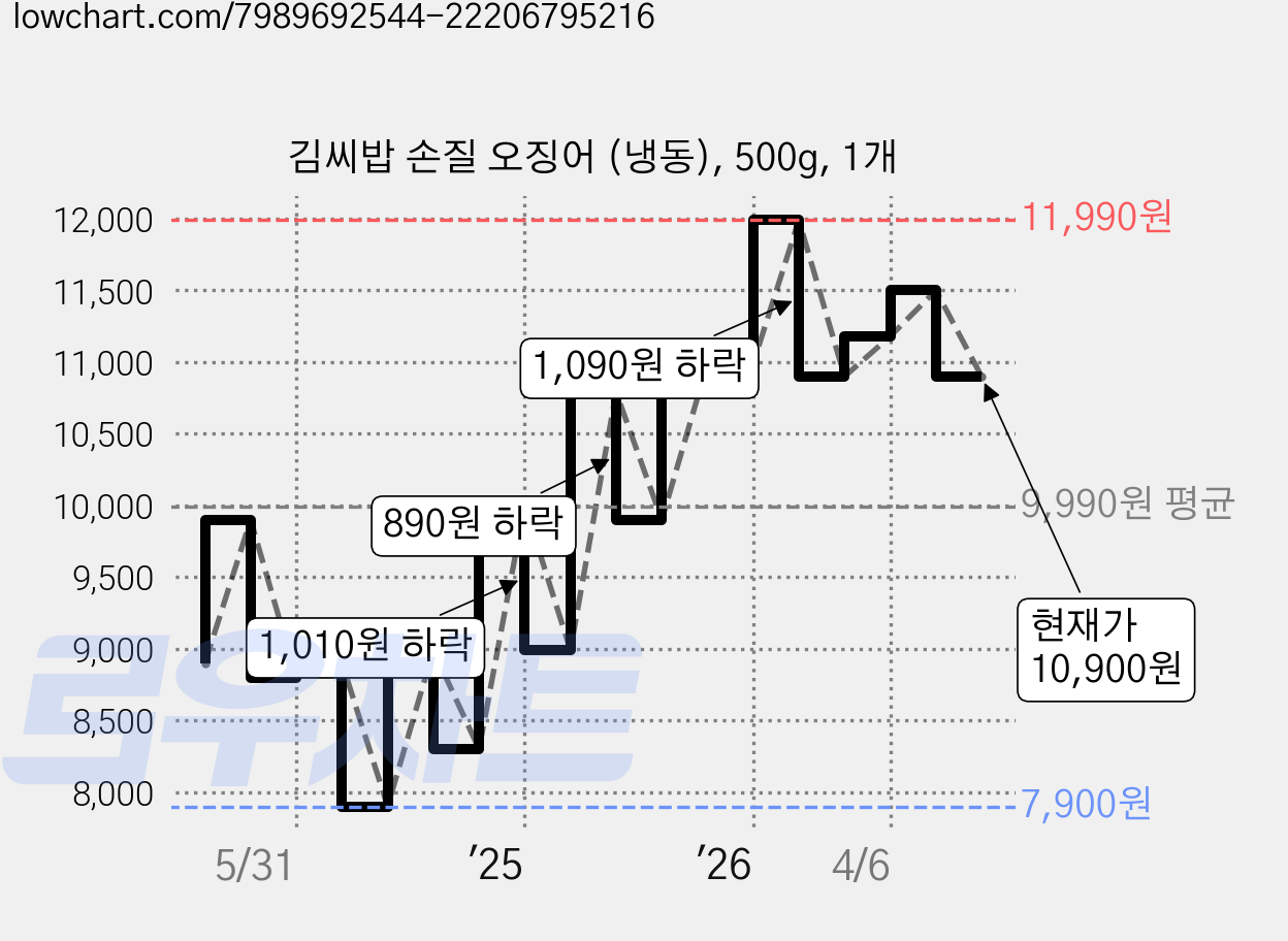 김씨밥 손질 오징어 (냉동), 500g, 1개 가격 변동 차트, 현재가 10,900원, 관측 최저가 7,900원