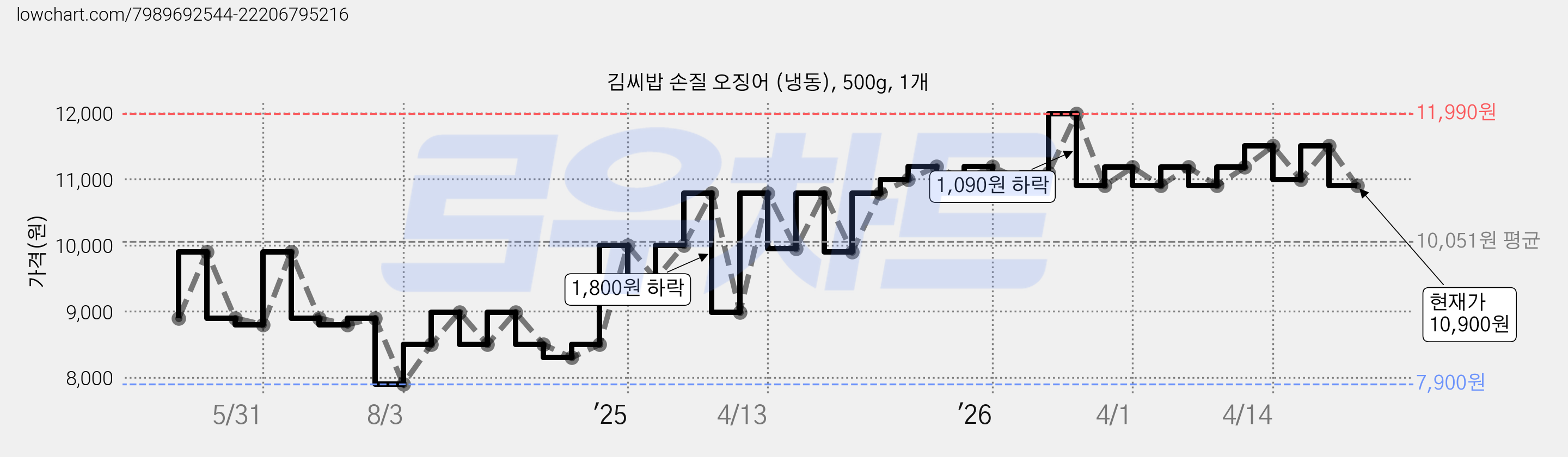 김씨밥 손질 오징어 (냉동), 500g, 1개 가격 변동 차트, 현재가 10,900원, 관측 최저가 7,900원