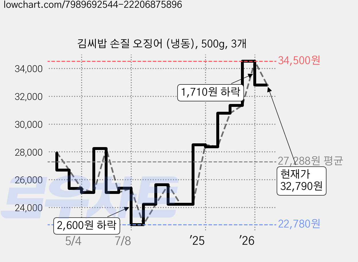 김씨밥 손질 오징어 (냉동), 500g, 3개 가격 변동 차트, 현재가 32,790원, 관측 최저가 22,520원