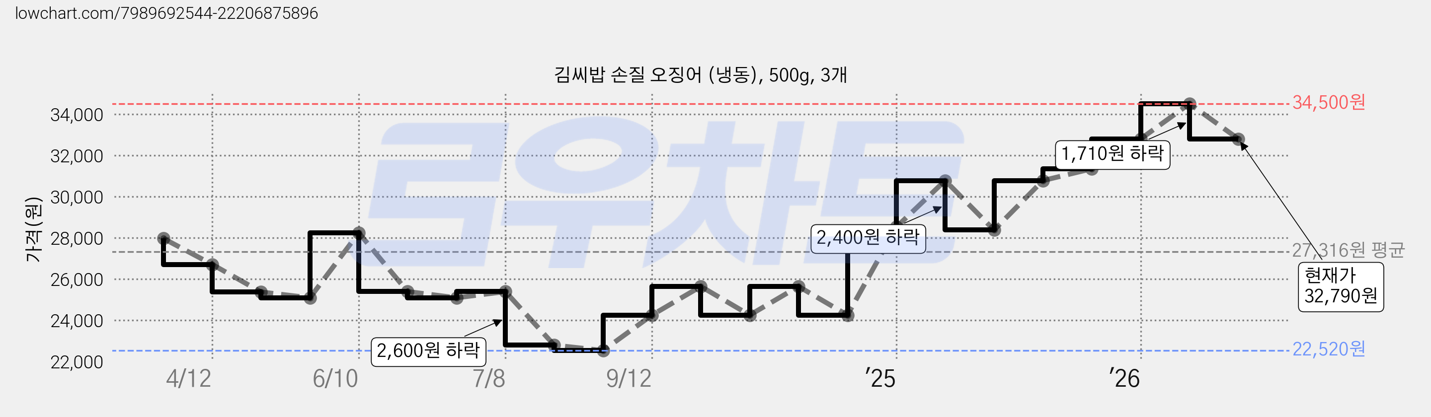 김씨밥 손질 오징어 (냉동), 500g, 3개 가격 변동 차트, 현재가 32,790원, 관측 최저가 22,520원