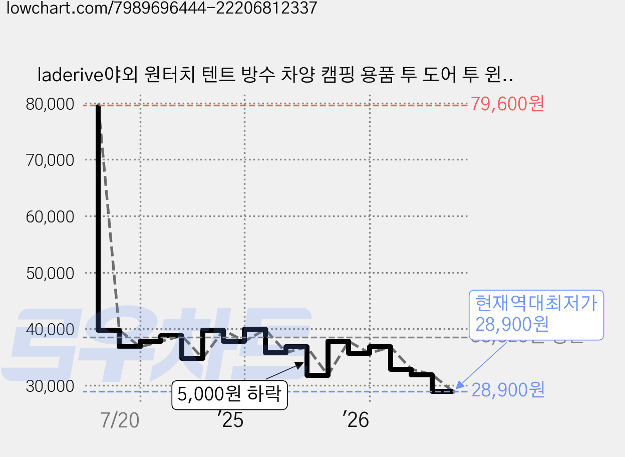 laderive야외 원터치 텐트 방수 차양 캠핑 용품 투 도어 투 윈도우 휴대용 오토 자동텐트, 2-3인용, 베이지계열 가격 변동 차트, 현재가 28,900원, 역대최저가
