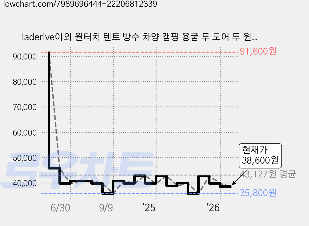 laderive야외 원터치 텐트 방수 차양 캠핑 용품 투 도어 투 윈도우 휴대용 오토 자동텐트, 3-4인용, 베이지계열 가격 변동 차트, 현재가 38,600원, 관측 최저가 35,800원