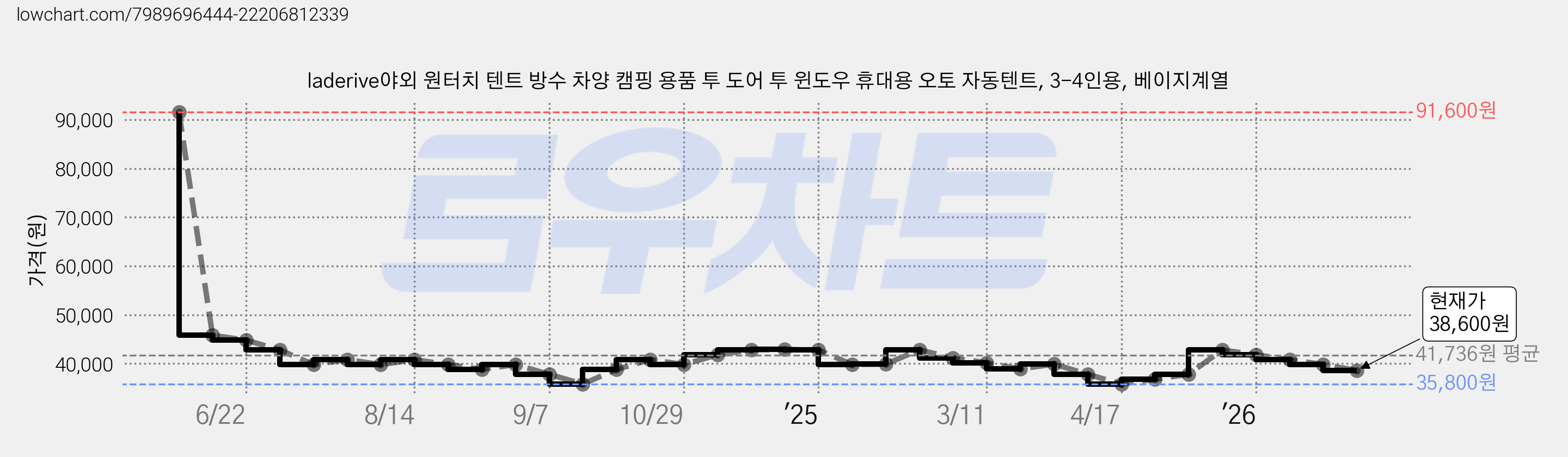 laderive야외 원터치 텐트 방수 차양 캠핑 용품 투 도어 투 윈도우 휴대용 오토 자동텐트, 3-4인용, 베이지계열 가격 변동 차트, 현재가 38,600원, 관측 최저가 35,800원