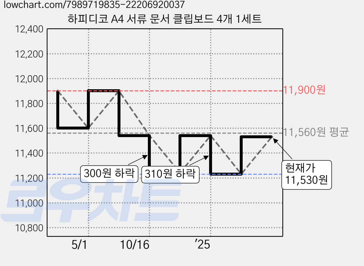 하피디코 A4 서류 문서 클립보드 4개 1세트 가격 변동 차트, 현재가 11,530원, 관측 최저가 11,230원
