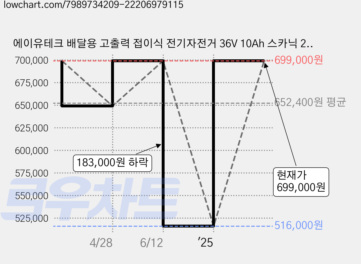 에이유테크 배달용 고출력 접이식 전기자전거 36V 10Ah 스카닉 2X, 스틸, 블랙 가격 변동 차트, 현재가 699,000원, 관측 최저가 516,000원