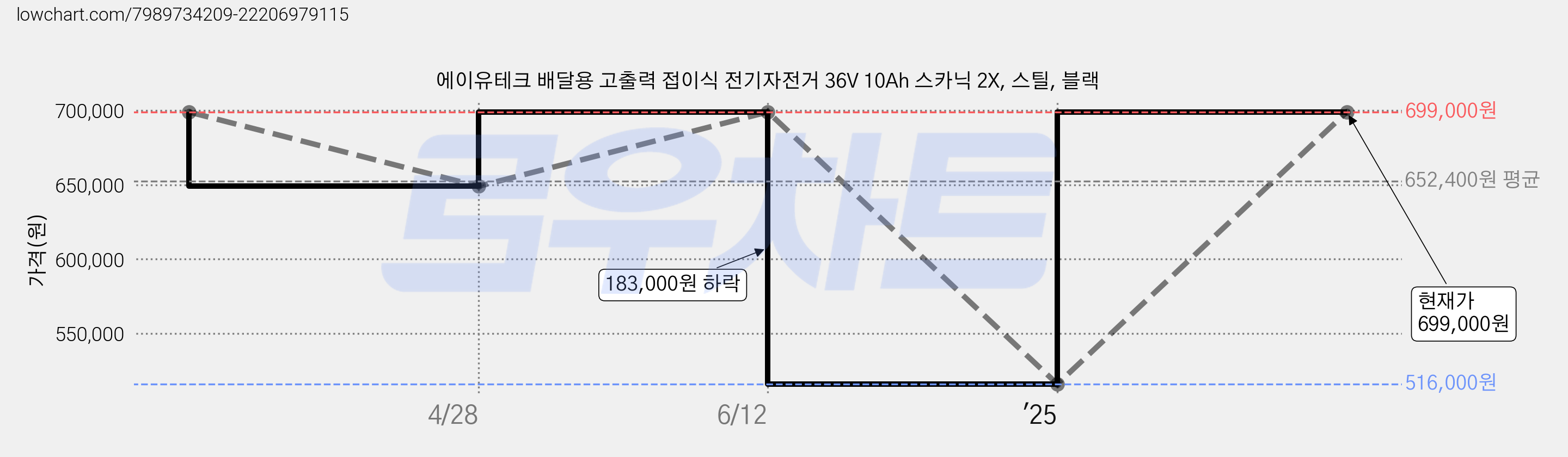 에이유테크 배달용 고출력 접이식 전기자전거 36V 10Ah 스카닉 2X, 스틸, 블랙 가격 변동 차트, 현재가 699,000원, 관측 최저가 516,000원