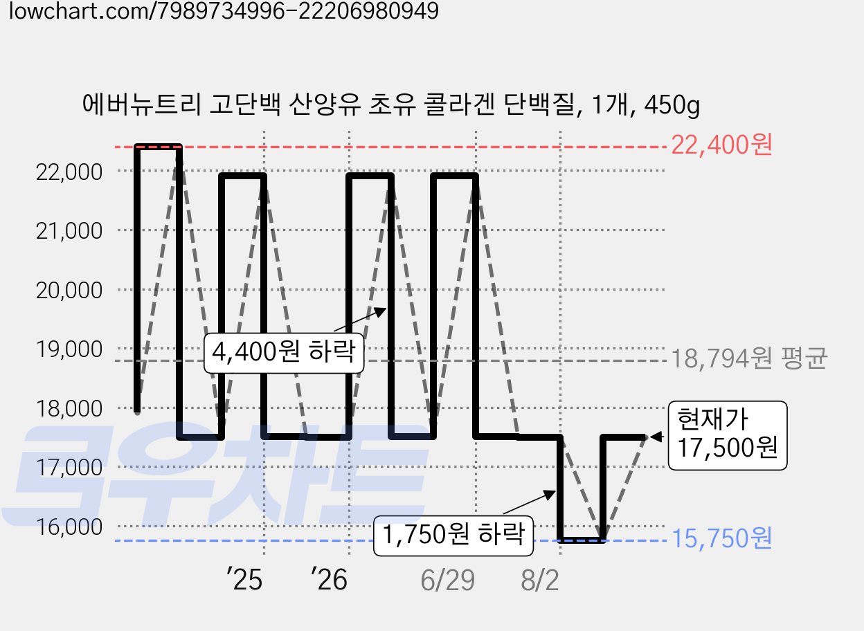 에버뉴트리 고단백 산양유 초유 콜라겐 단백질, 1개, 450g 가격 변동 차트, 현재가 17,500원, 관측 최저가 15,750원