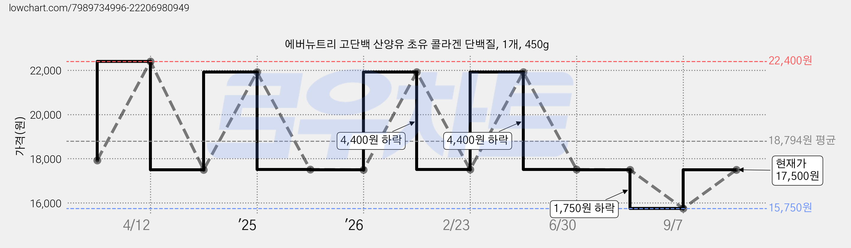 에버뉴트리 고단백 산양유 초유 콜라겐 단백질, 1개, 450g 가격 변동 차트, 현재가 17,500원, 관측 최저가 15,750원