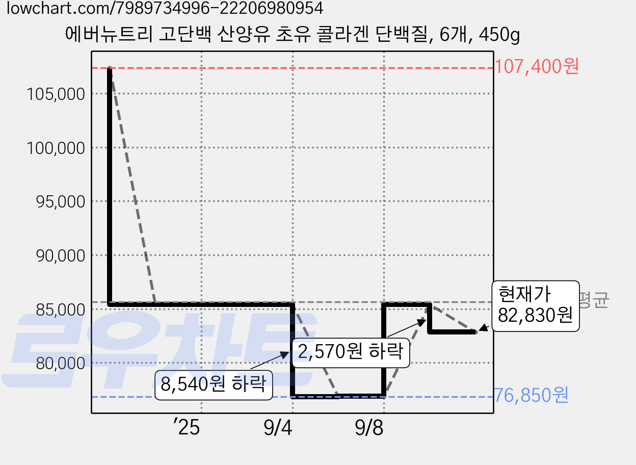 에버뉴트리 고단백 산양유 초유 콜라겐 단백질, 6개, 450g 가격 변동 차트, 현재가 82,830원, 관측 최저가 76,850원