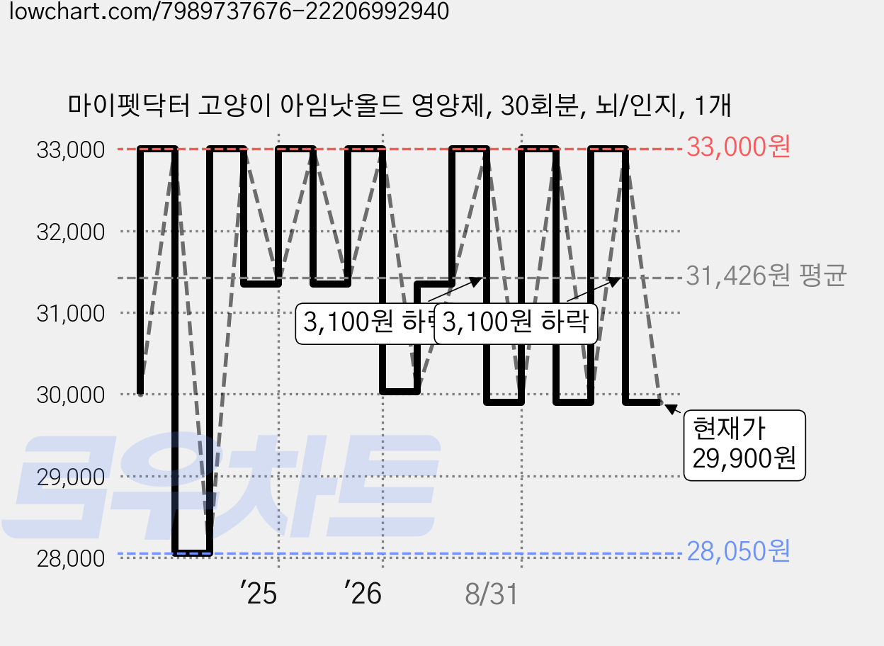 마이펫닥터 고양이 아임낫올드 영양제, 30회분, 뇌/인지, 1개 가격 변동 차트, 현재가 29,900원, 관측 최저가 28,050원