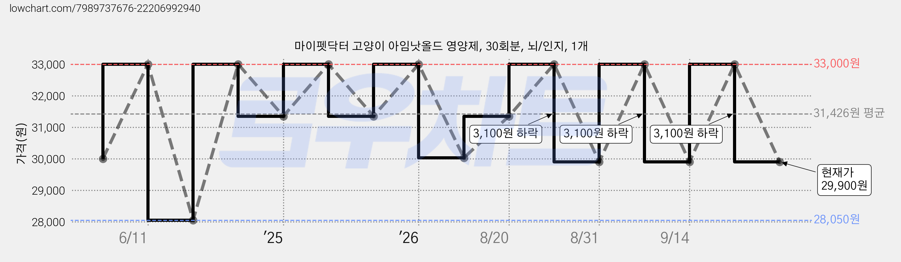 마이펫닥터 고양이 아임낫올드 영양제, 30회분, 뇌/인지, 1개 가격 변동 차트, 현재가 29,900원, 관측 최저가 28,050원