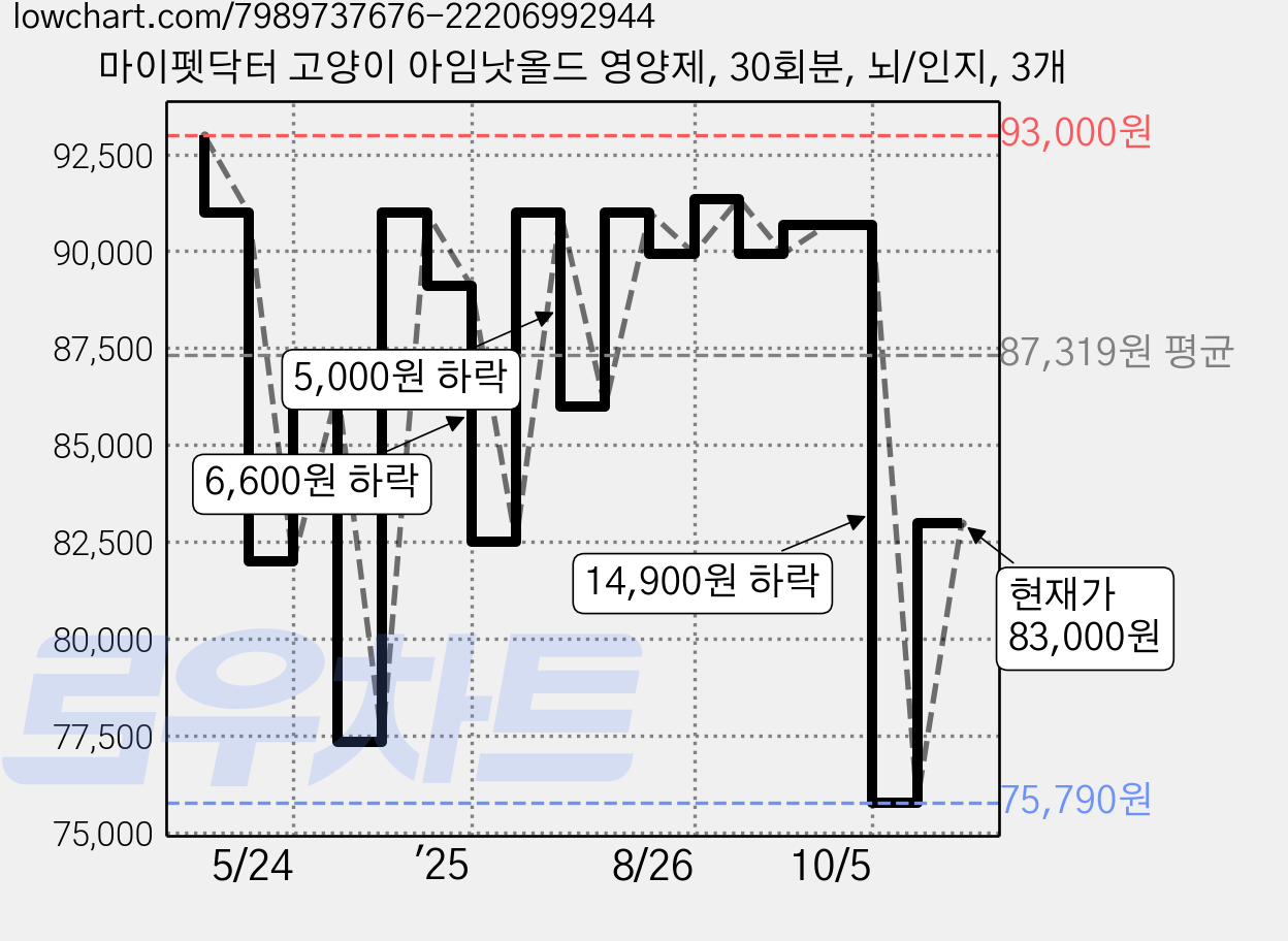 마이펫닥터 고양이 아임낫올드 영양제, 30회분, 뇌/인지, 3개 가격 변동 차트, 현재가 83,000원, 관측 최저가 75,790원