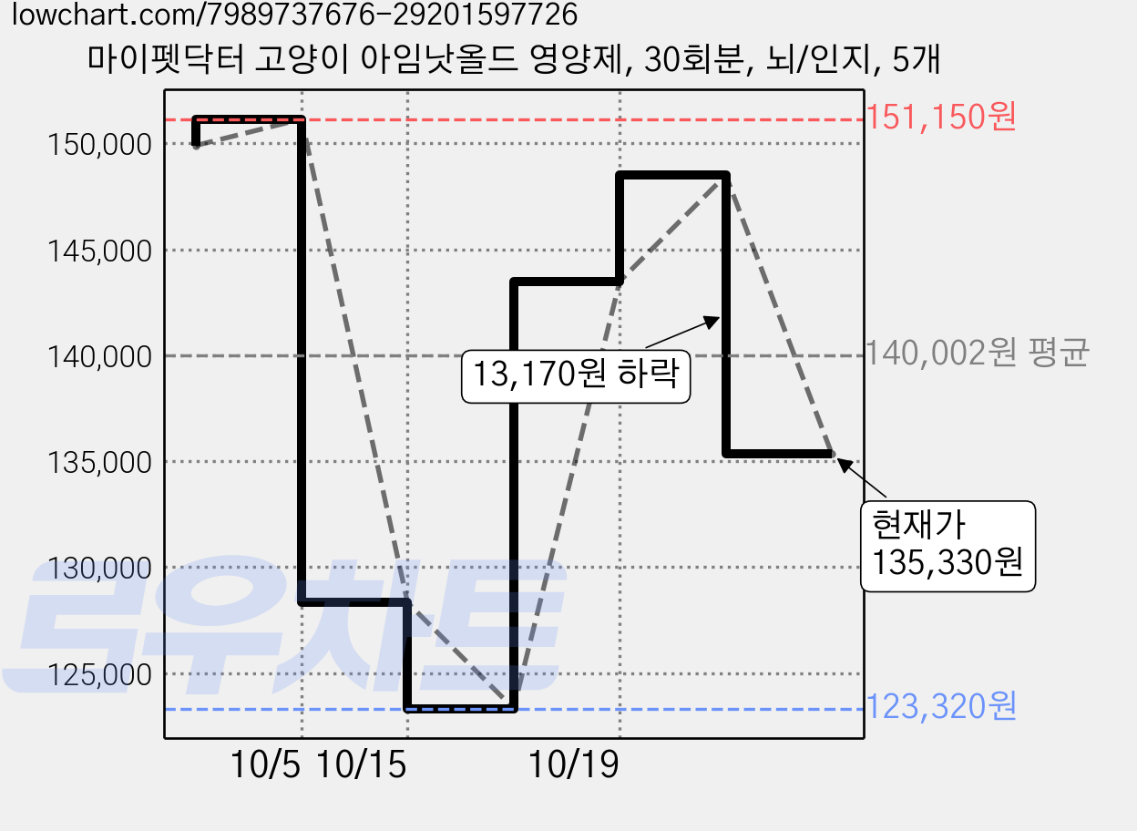 마이펫닥터 고양이 아임낫올드 영양제, 30회분, 뇌/인지, 5개 가격 변동 차트, 현재가 135,330원, 관측 최저가 123,320원