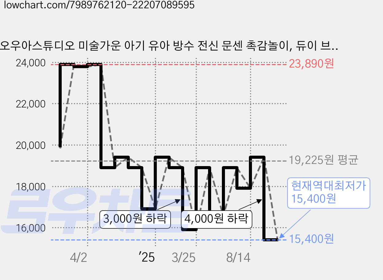 오우아스튜디오 미술가운 아기 유아 방수 전신 문센 촉감놀이, 듀이 브라운 가격 변동 차트, 현재가 15,400원, 역대최저가