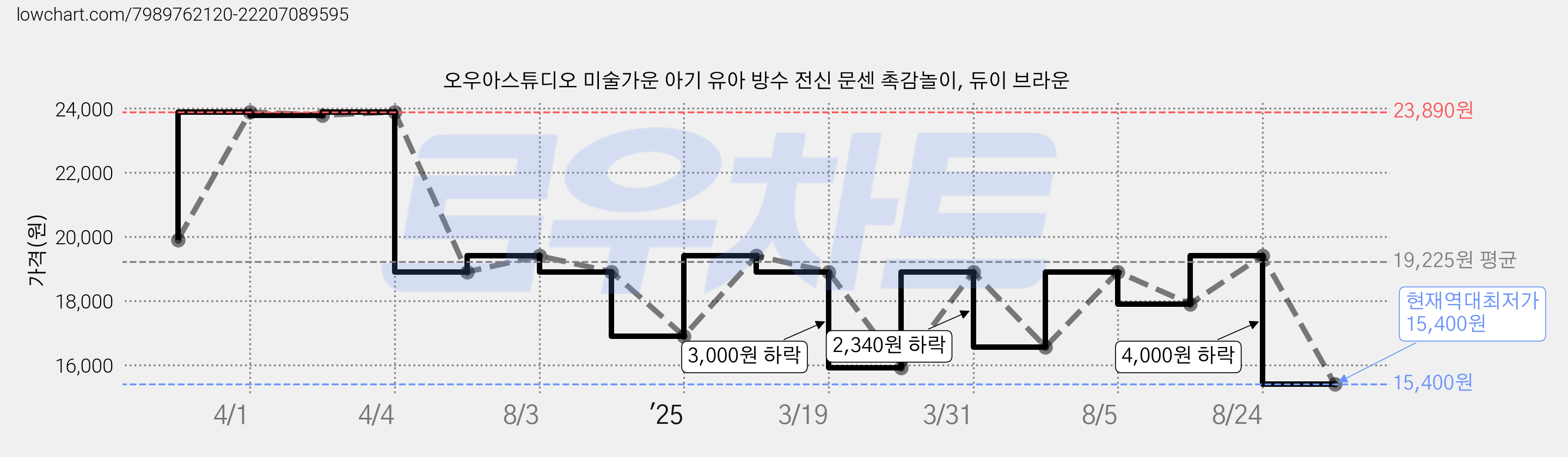 오우아스튜디오 미술가운 아기 유아 방수 전신 문센 촉감놀이, 듀이 브라운 가격 변동 차트, 현재가 15,400원, 역대최저가