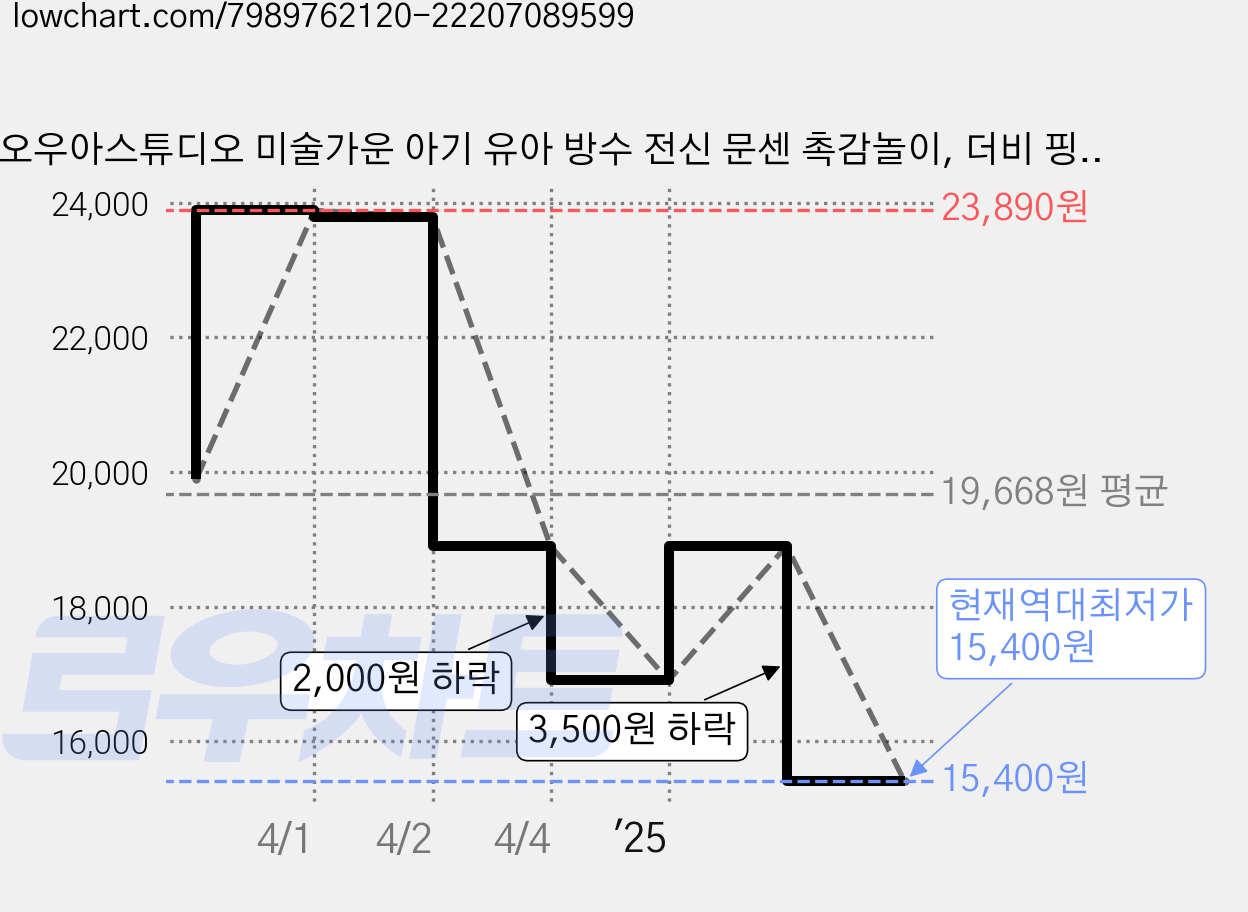 오우아스튜디오 미술가운 아기 유아 방수 전신 문센 촉감놀이, 더비 핑크 가격 변동 차트, 현재가 15,400원, 역대최저가