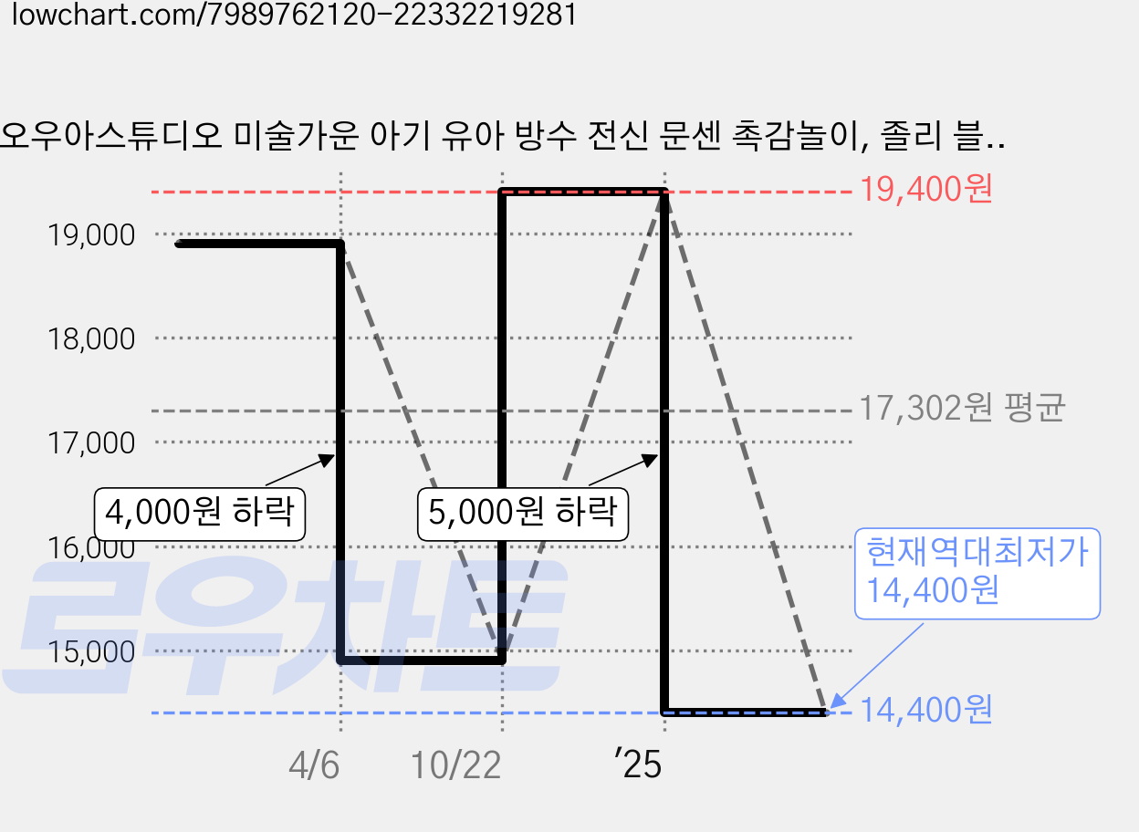 오우아스튜디오 미술가운 아기 유아 방수 전신 문센 촉감놀이, 졸리 블루 가격 변동 차트, 현재가 14,400원, 역대최저가