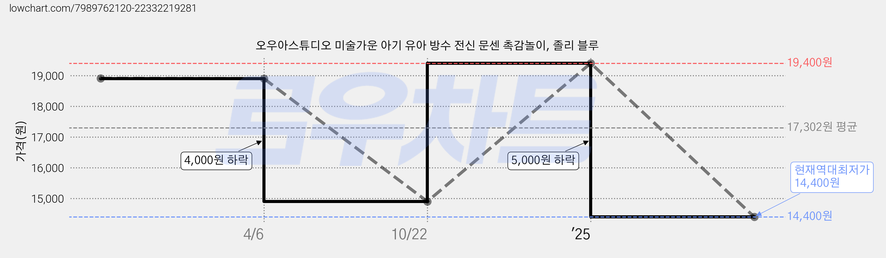 오우아스튜디오 미술가운 아기 유아 방수 전신 문센 촉감놀이, 졸리 블루 가격 변동 차트, 현재가 14,400원, 역대최저가