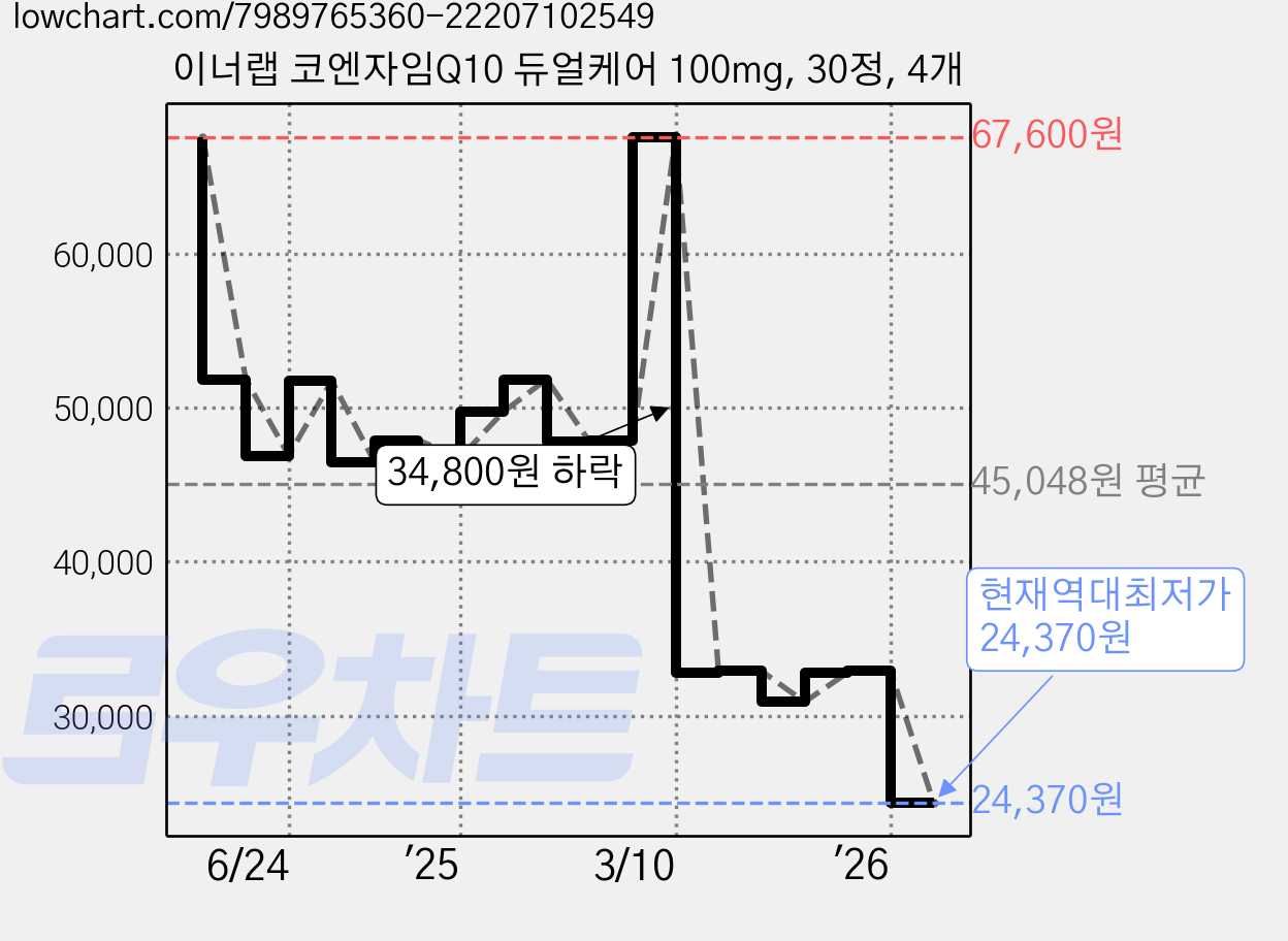 이너랩 코엔자임Q10 듀얼케어 100mg, 30정, 4개 가격 변동 차트, 현재가 24,370원, 역대최저가