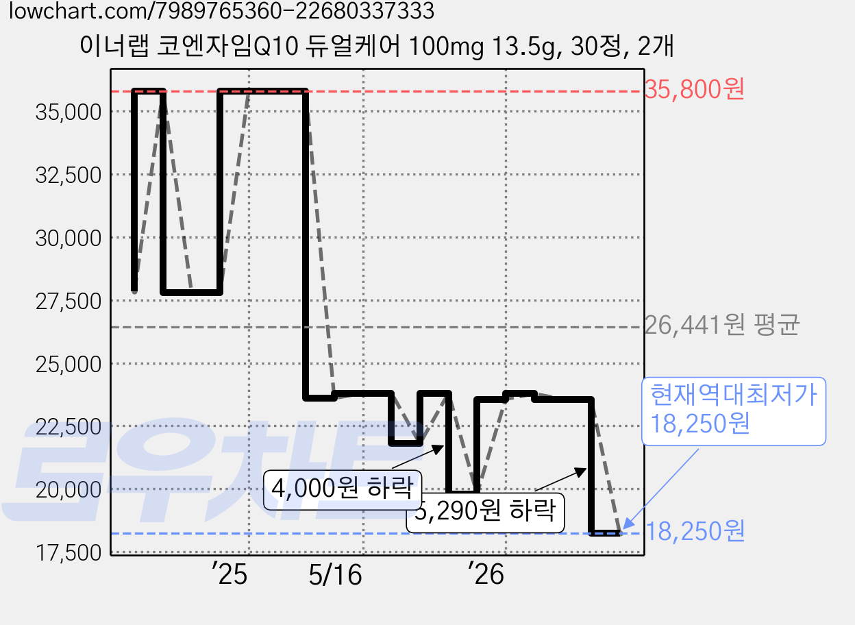 이너랩 코엔자임Q10 듀얼케어 100mg 13.5g, 30정, 2개 가격 변동 차트, 현재가 18,250원, 역대최저가