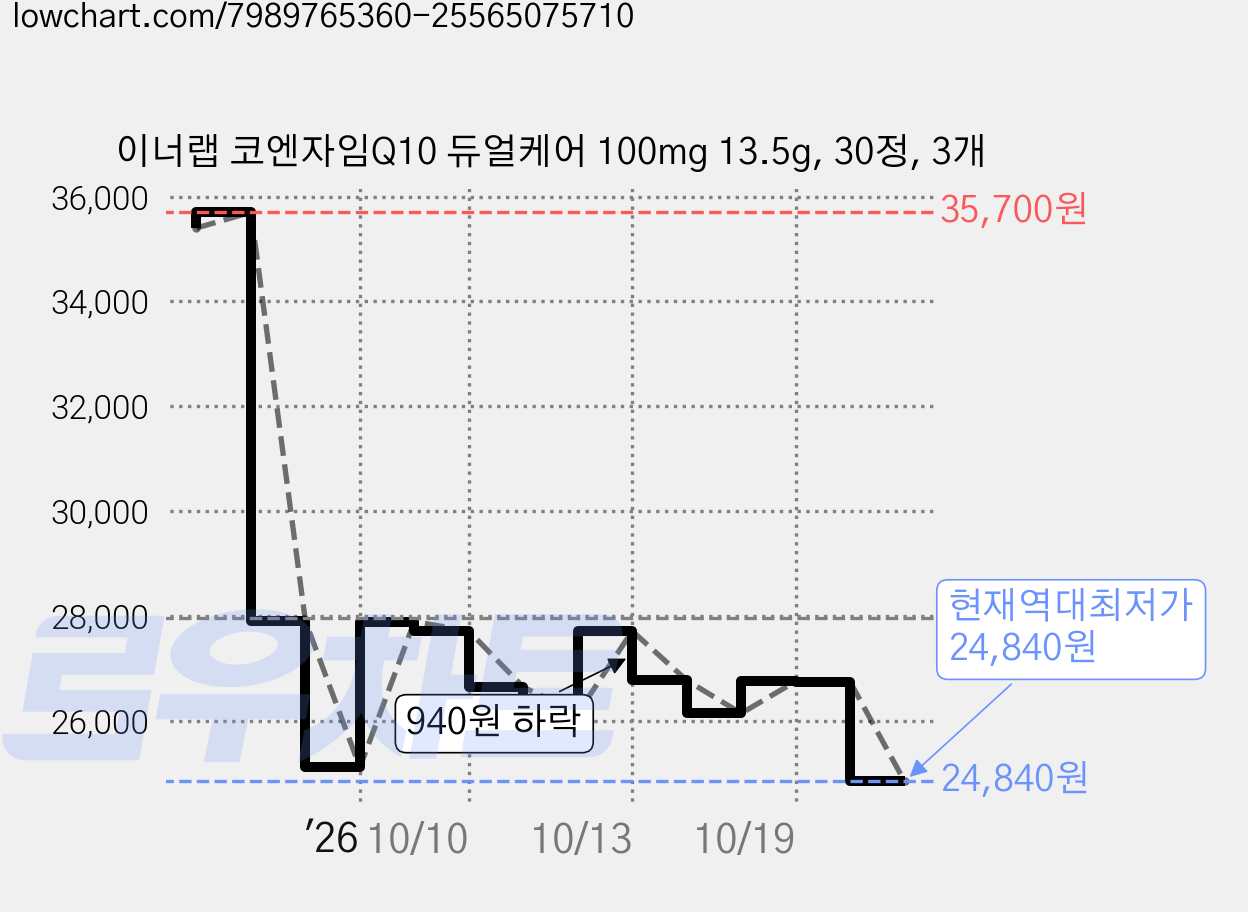 이너랩 코엔자임Q10 듀얼케어 100mg 13.5g, 30정, 3개 가격 변동 차트, 현재가 24,840원, 역대최저가