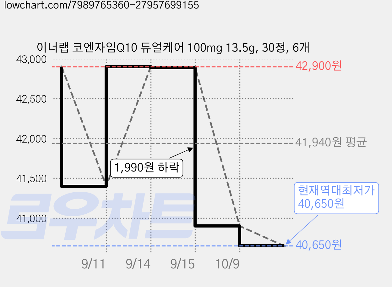 이너랩 코엔자임Q10 듀얼케어 100mg 13.5g, 30정, 6개 가격 변동 차트, 현재가 40,650원, 역대최저가