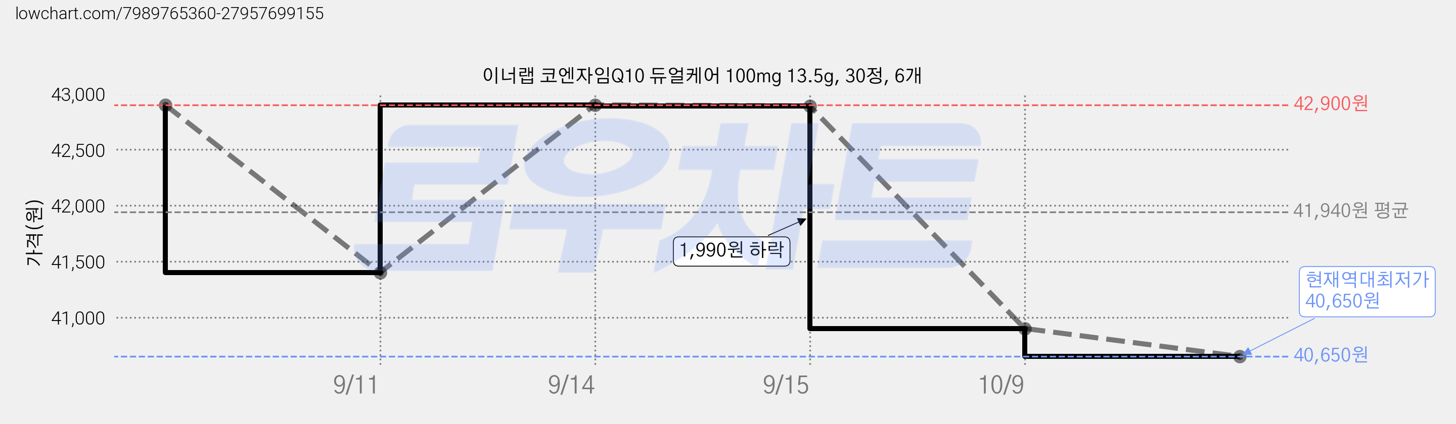 이너랩 코엔자임Q10 듀얼케어 100mg 13.5g, 30정, 6개 가격 변동 차트, 현재가 40,650원, 역대최저가