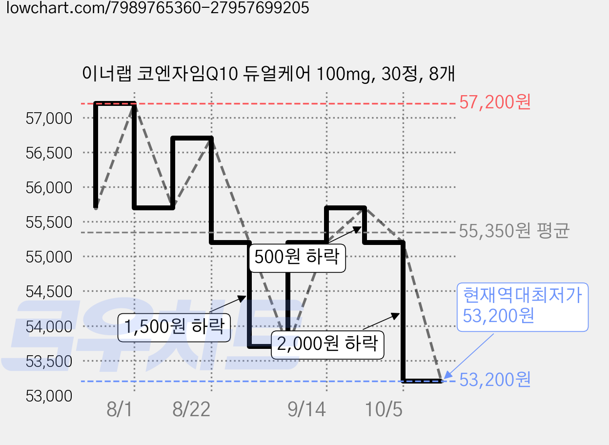 이너랩 코엔자임Q10 듀얼케어 100mg, 30정, 8개 가격 변동 차트, 현재가 53,200원, 역대최저가