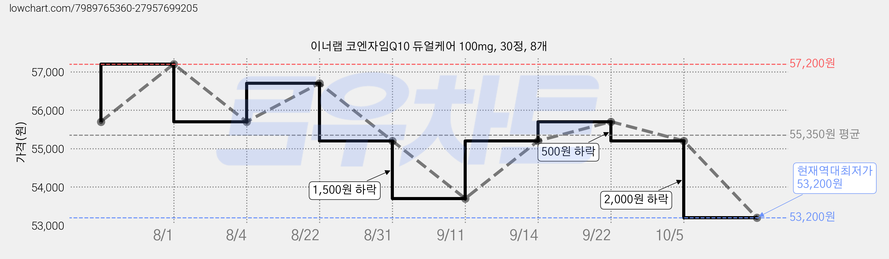 이너랩 코엔자임Q10 듀얼케어 100mg, 30정, 8개 가격 변동 차트, 현재가 53,200원, 역대최저가