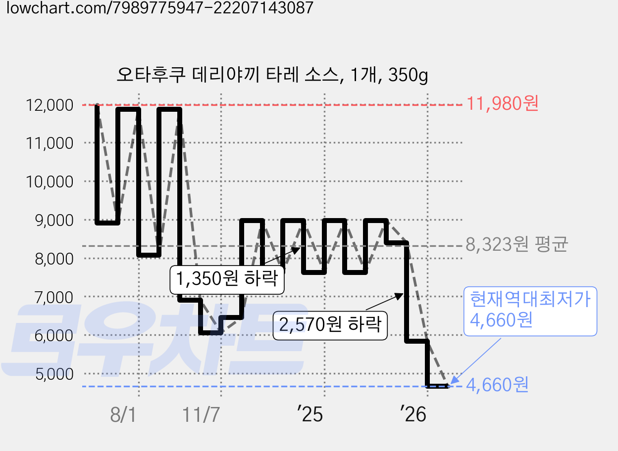 오타후쿠 데리야끼 타레 소스, 1개, 350g 가격 변동 차트, 현재가 4,660원, 역대최저가