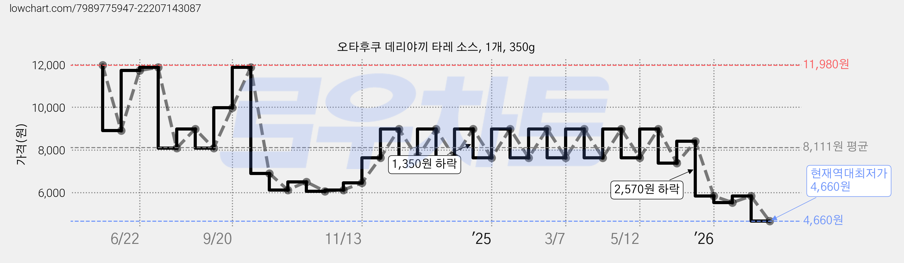 오타후쿠 데리야끼 타레 소스, 1개, 350g 가격 변동 차트, 현재가 4,660원, 역대최저가