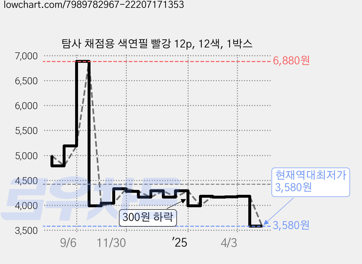 탐사 채점용 색연필 빨강 12p, 12색, 1박스 가격 변동 차트, 현재가 3,580원, 역대최저가