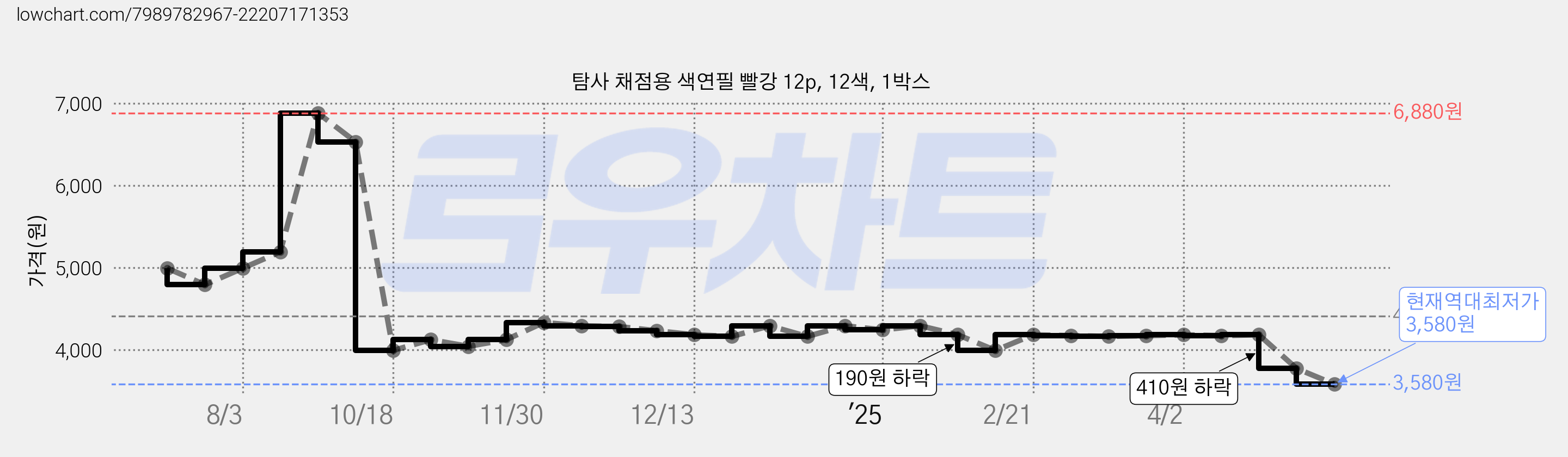 탐사 채점용 색연필 빨강 12p, 12색, 1박스 가격 변동 차트, 현재가 3,580원, 역대최저가
