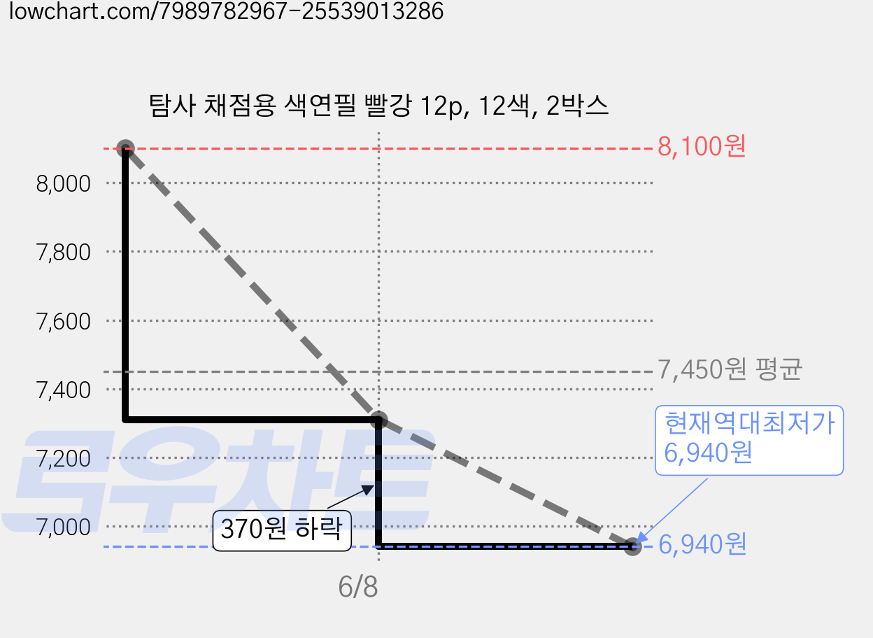 탐사 채점용 색연필 빨강 12p, 12색, 2박스 가격 변동 차트, 현재가 6,940원, 역대최저가