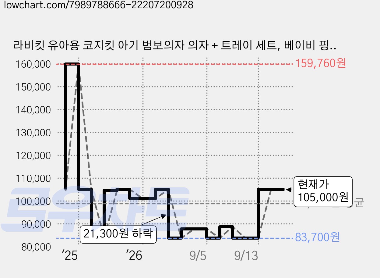 라비킷 유아용 코지킷 아기 범보의자 의자 + 트레이 세트, 베이비 핑크 가격 변동 차트, 현재가 105,000원, 관측 최저가 83,700원