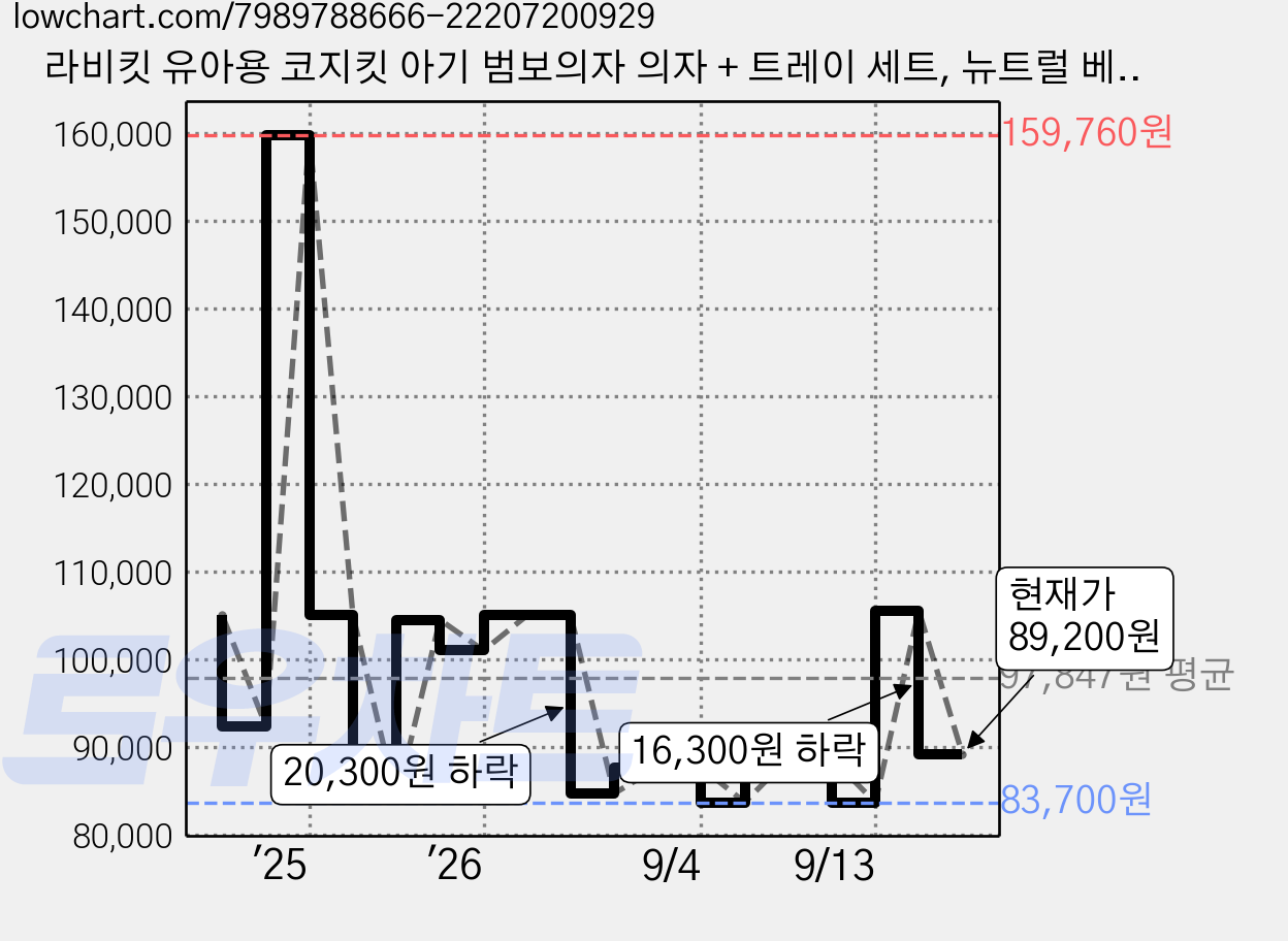 라비킷 유아용 코지킷 아기 범보의자 의자 + 트레이 세트, 뉴트럴 베이지 가격 변동 차트, 현재가 89,200원, 관측 최저가 83,700원
