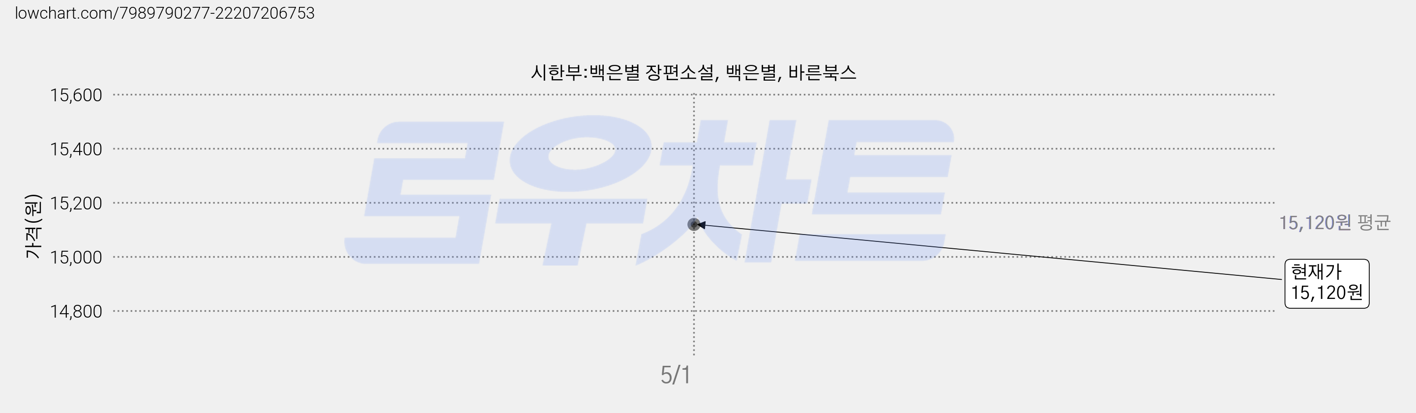 시한부:백은별 장편소설, 백은별, 바른북스 가격 변동 차트, 현재가 15,120원