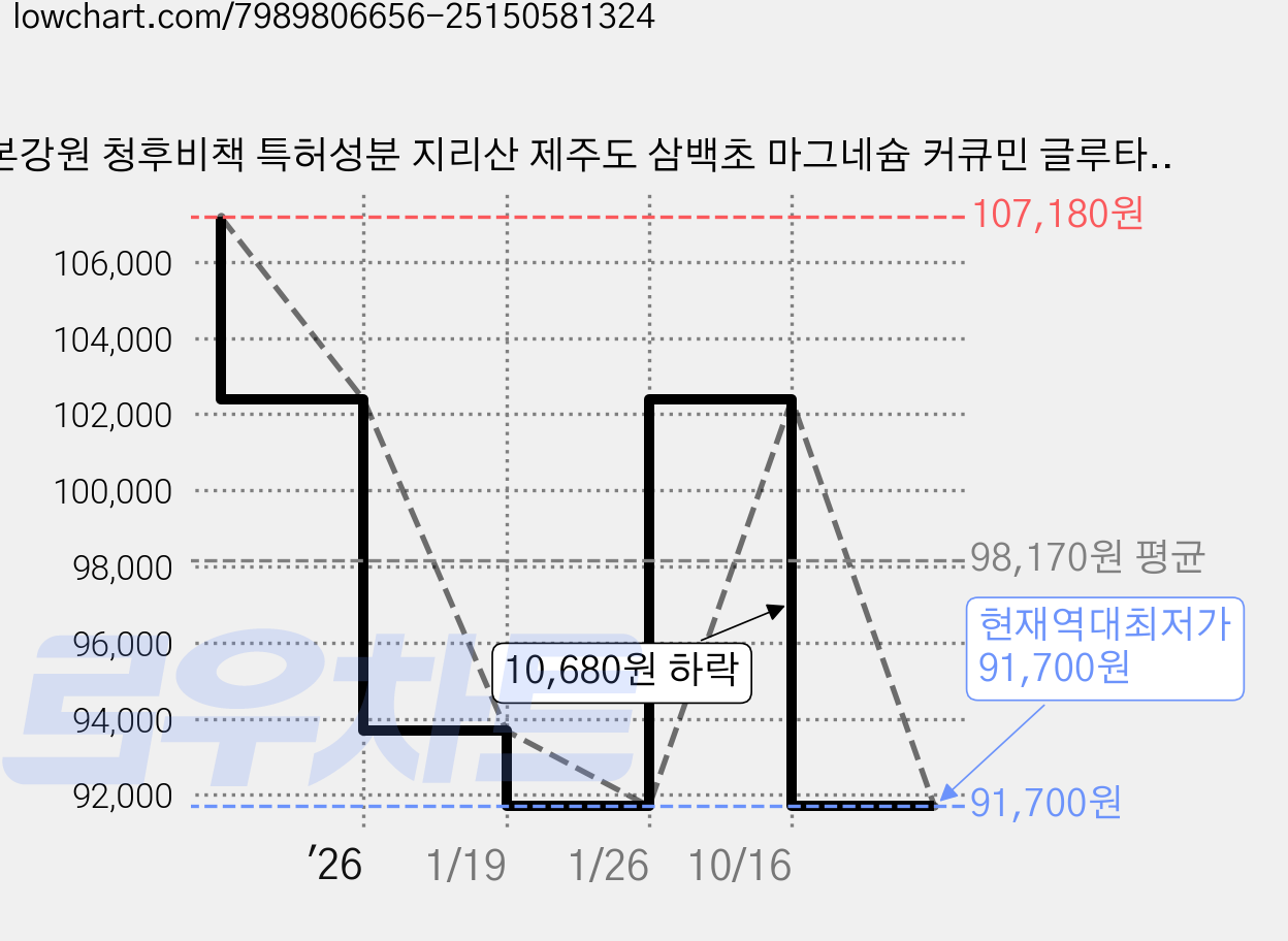 본강원 청후비책 특허성분 지리산 제주도 삼백초 마그네슘 커큐민 글루타치온, 4박스, 150g 가격 변동 차트, 현재가 91,700원, 역대최저가