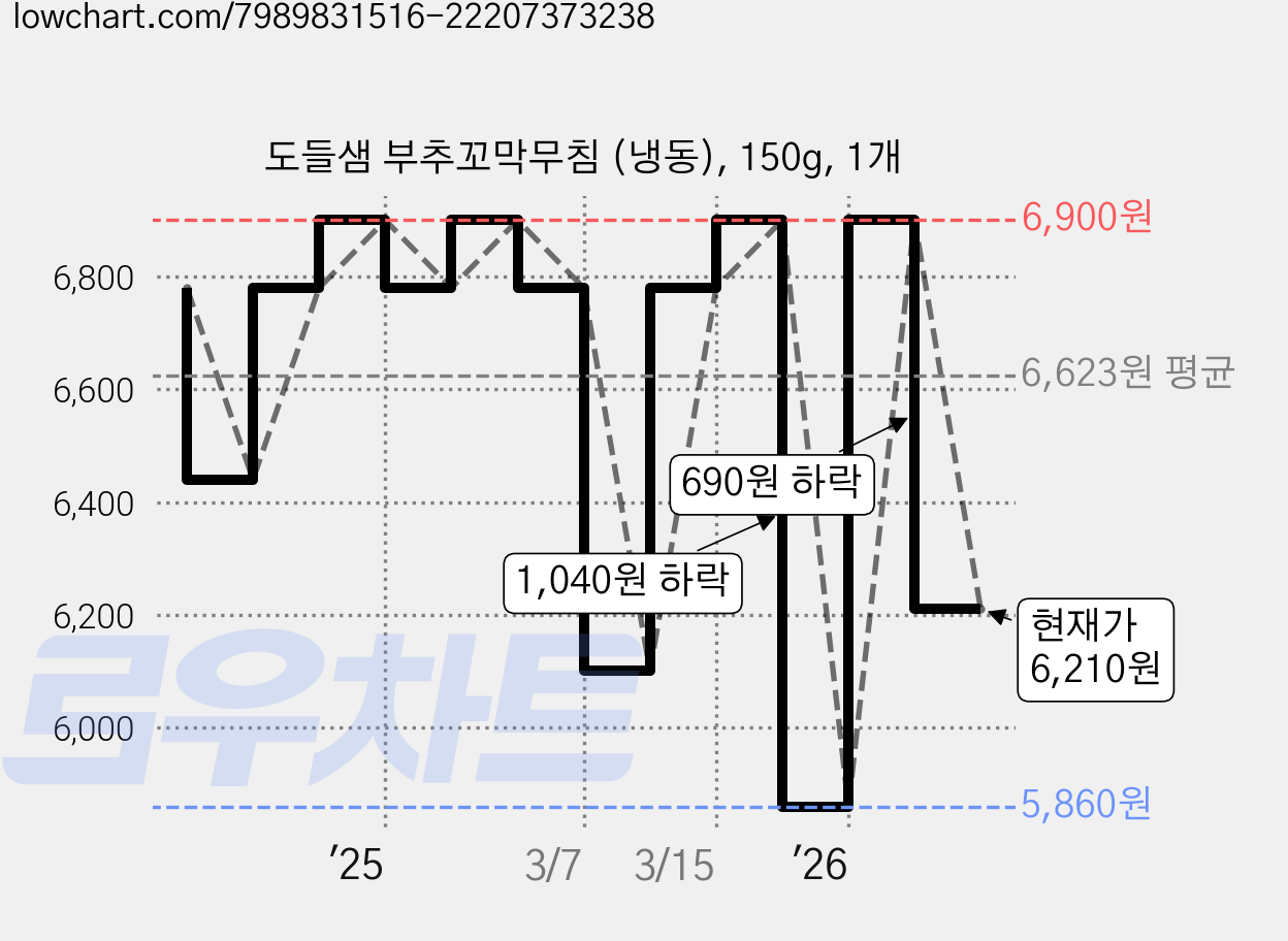 도들샘 부추꼬막무침 (냉동), 150g, 1개 가격 변동 차트, 현재가 6,210원, 관측 최저가 5,860원