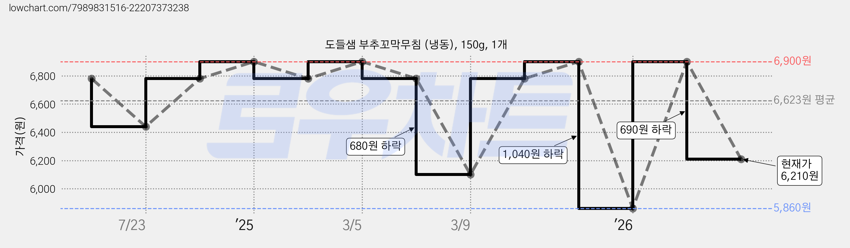 도들샘 부추꼬막무침 (냉동), 150g, 1개 가격 변동 차트, 현재가 6,210원, 관측 최저가 5,860원