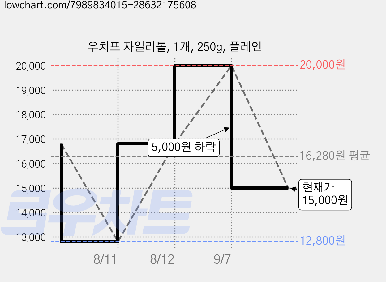 우치프 자일리톨, 1개, 250g, 플레인 가격 변동 차트, 현재가 15,000원, 관측 최저가 12,800원