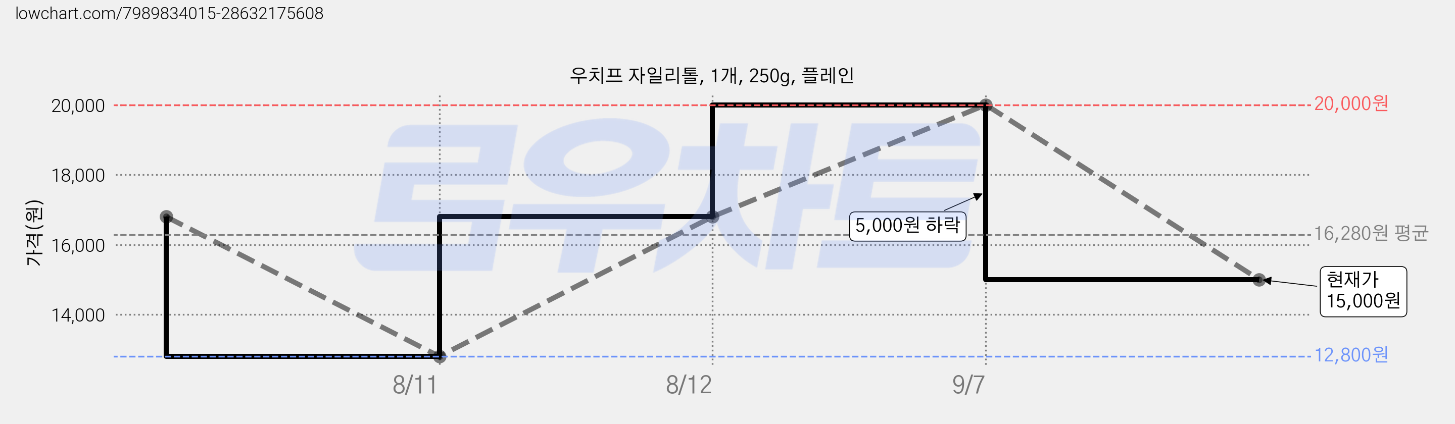 우치프 자일리톨, 1개, 250g, 플레인 가격 변동 차트, 현재가 15,000원, 관측 최저가 12,800원