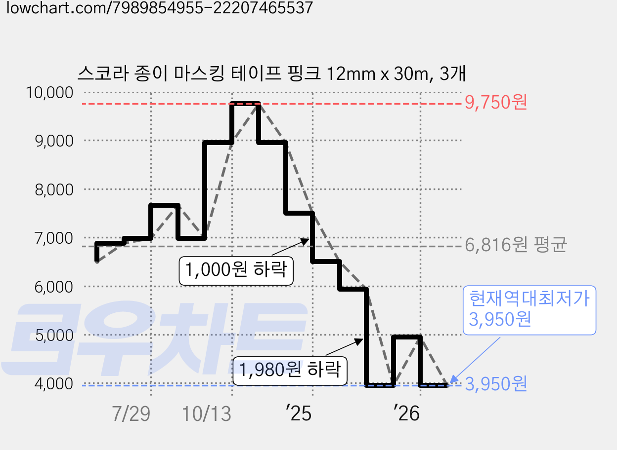 스코라 종이 마스킹 테이프 핑크 12mm x 30m, 3개 가격 변동 차트, 현재가 3,950원, 역대최저가