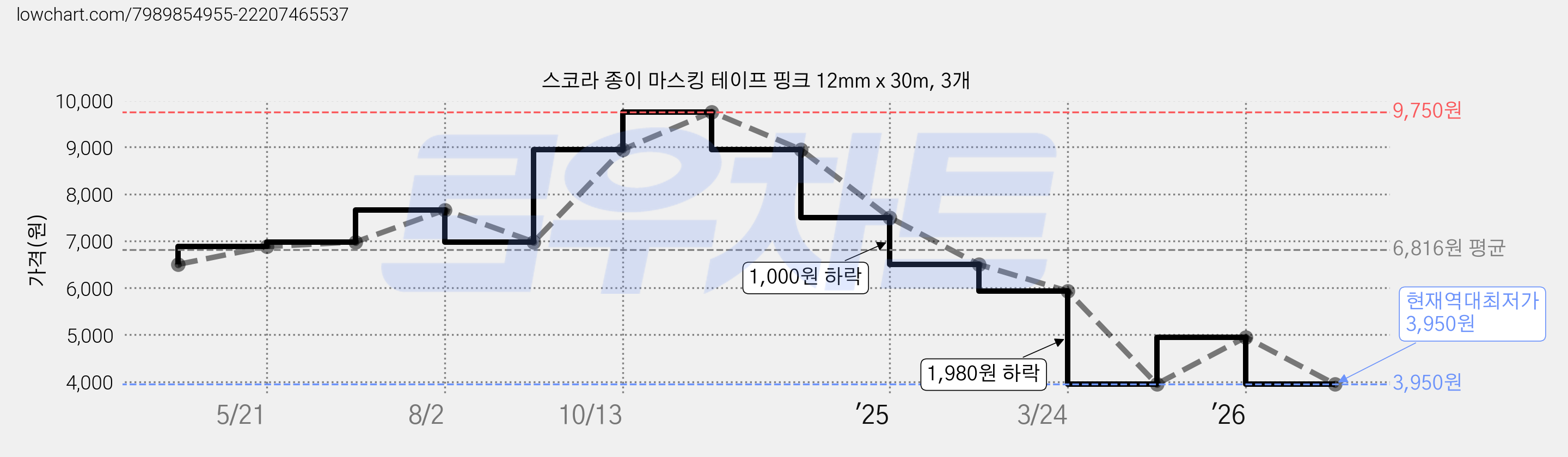 스코라 종이 마스킹 테이프 핑크 12mm x 30m, 3개 가격 변동 차트, 현재가 3,950원, 역대최저가
