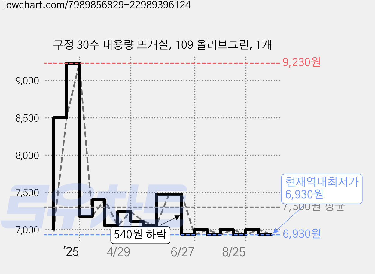 구정 30수 대용량 뜨개실, 109 올리브그린, 1개 가격 변동 차트, 현재가 6,930원, 역대최저가