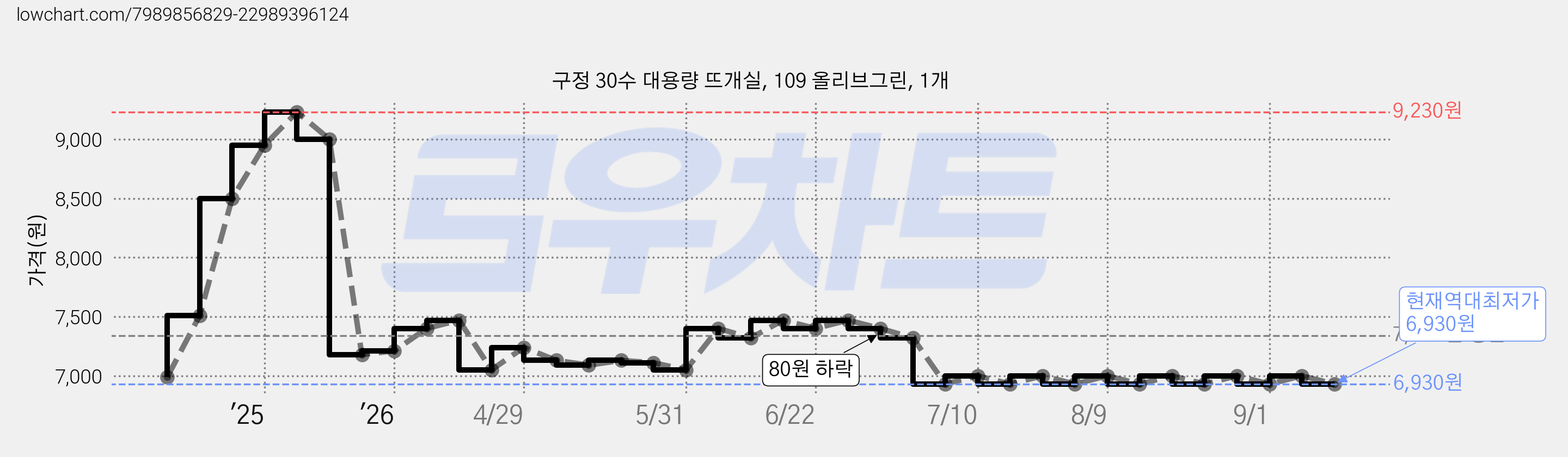 구정 30수 대용량 뜨개실, 109 올리브그린, 1개 가격 변동 차트, 현재가 6,930원, 역대최저가