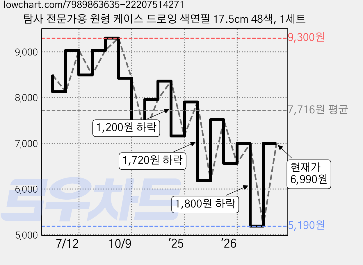 탐사 전문가용 원형 케이스 드로잉 색연필 17.5cm 48색, 1세트 가격 변동 차트, 현재가 6,990원, 관측 최저가 5,190원