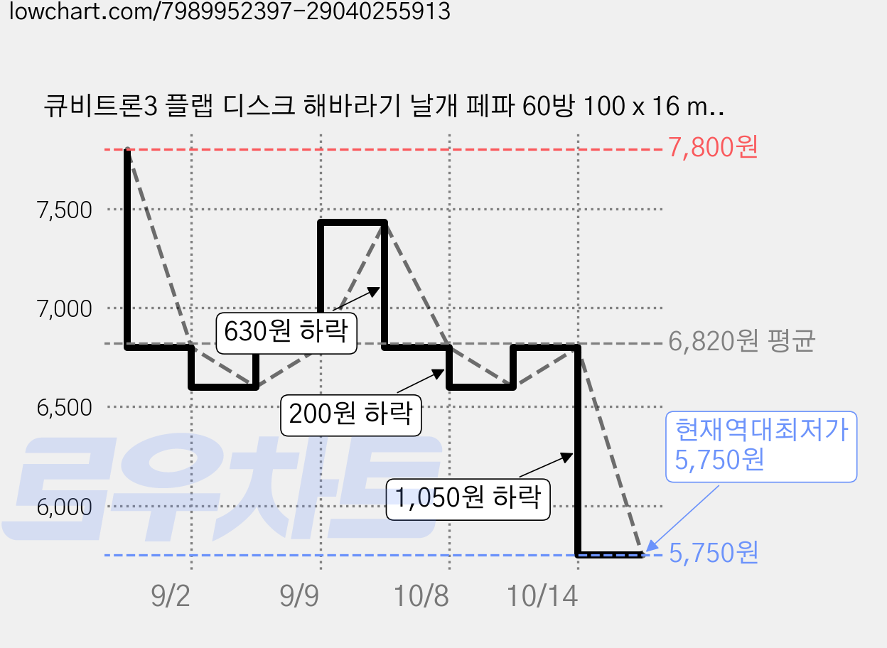 큐비트론3 플랩 디스크 해바라기 날개 페파 60방 100 x 16 mm, 2개 가격 변동 차트, 현재가 5,750원, 역대최저가