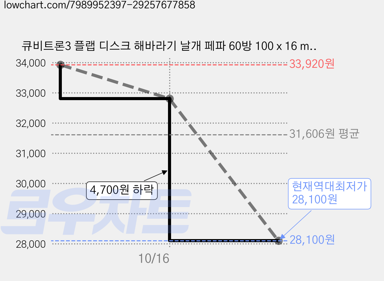 큐비트론3 플랩 디스크 해바라기 날개 페파 60방 100 x 16 mm, 10개 가격 변동 차트, 현재가 28,100원, 역대최저가